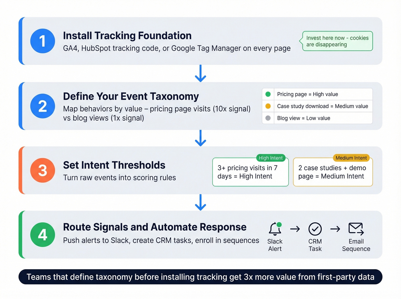 Four-step first-party intent collection workflow