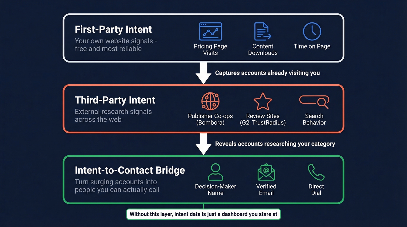 Three-layer intent data collection architecture diagram