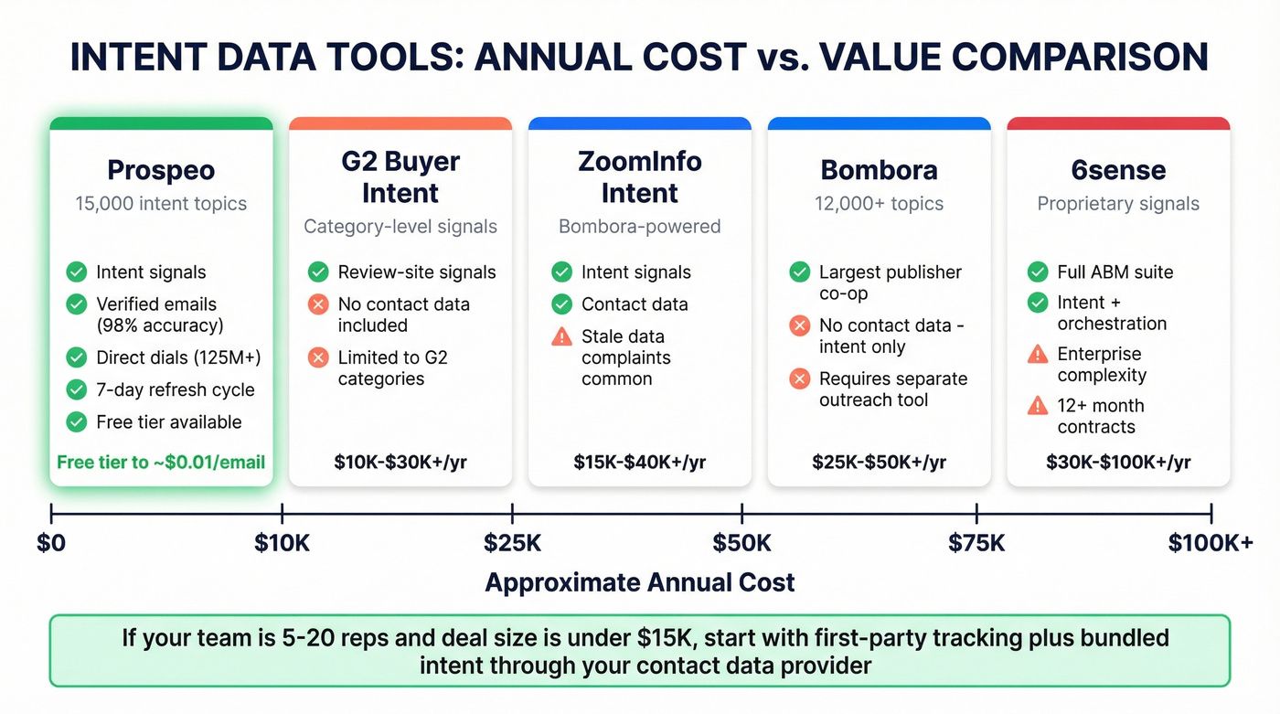 Intent data tools comparison showing cost vs capability