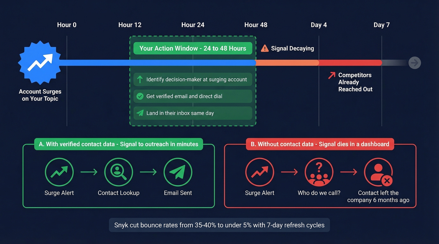 Intent signal decay timeline showing 24-48 hour action window