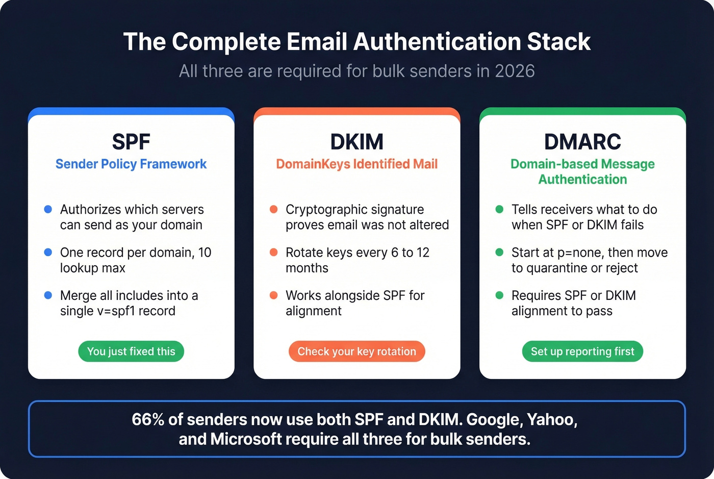 Email authentication stack showing SPF DKIM and DMARC together