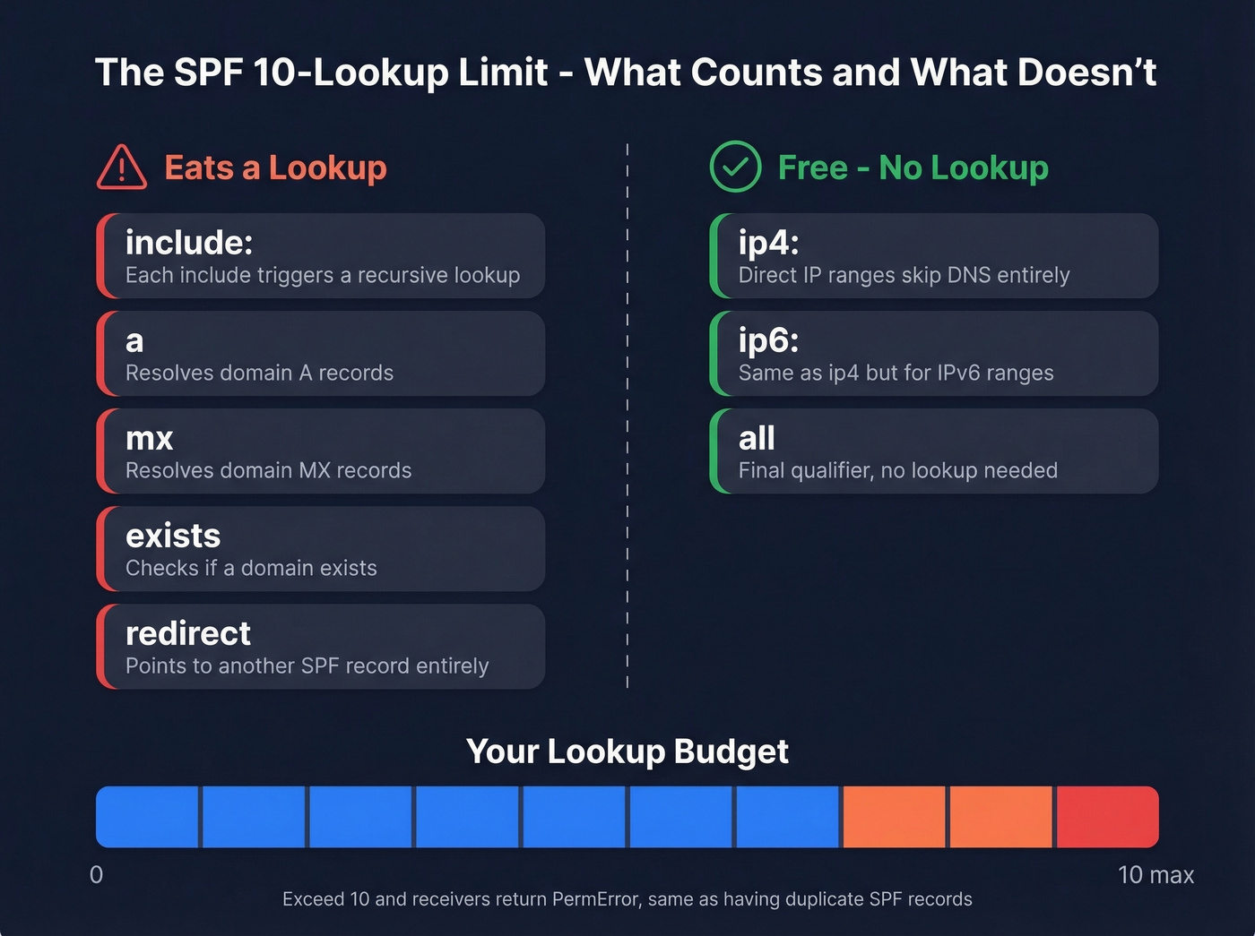 Visual breakdown of what counts toward SPF 10 lookup limit