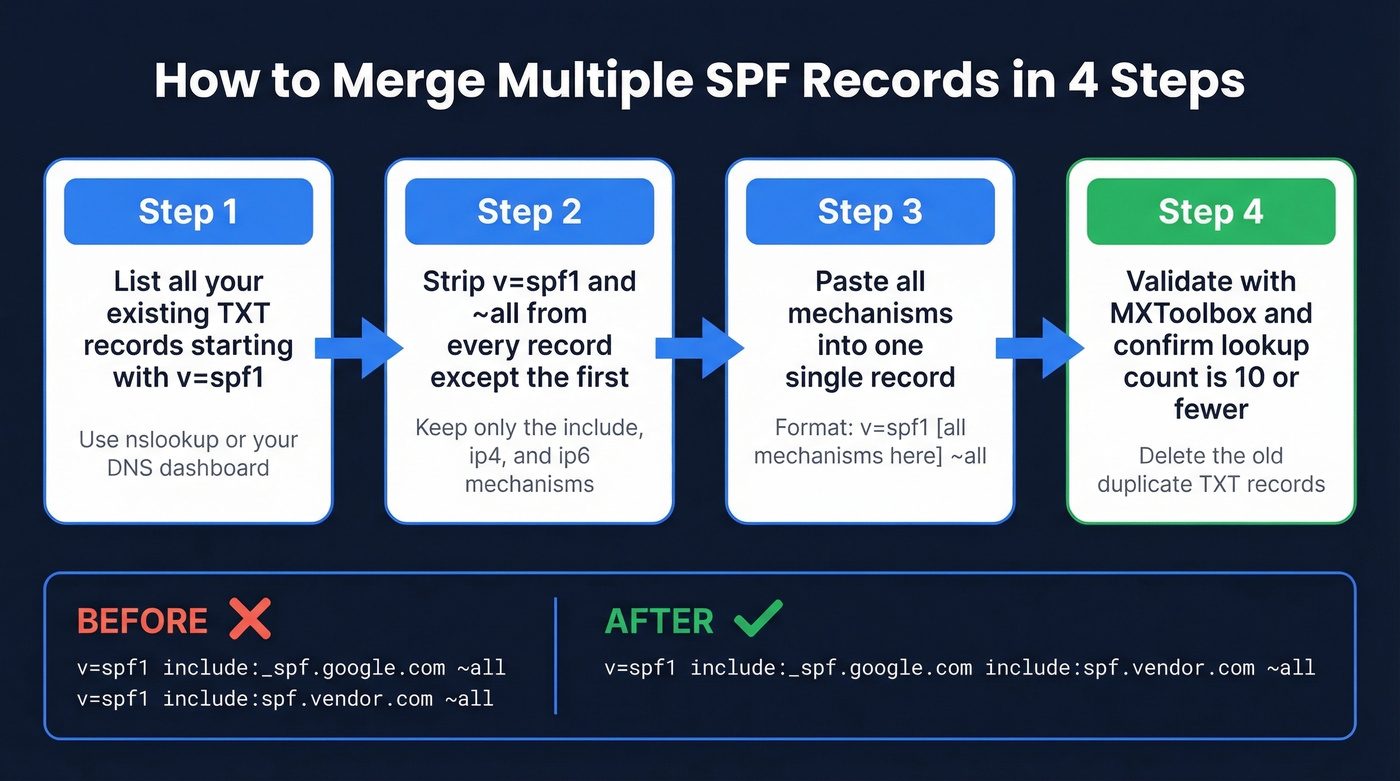 Step-by-step flow chart for merging multiple SPF records