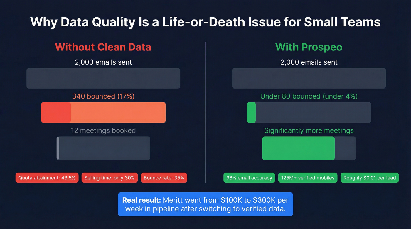 Data quality impact on small team sales performance