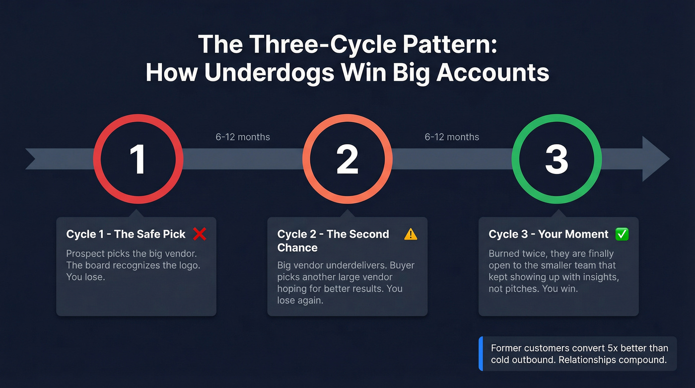 Three-cycle pattern showing how small teams win over time