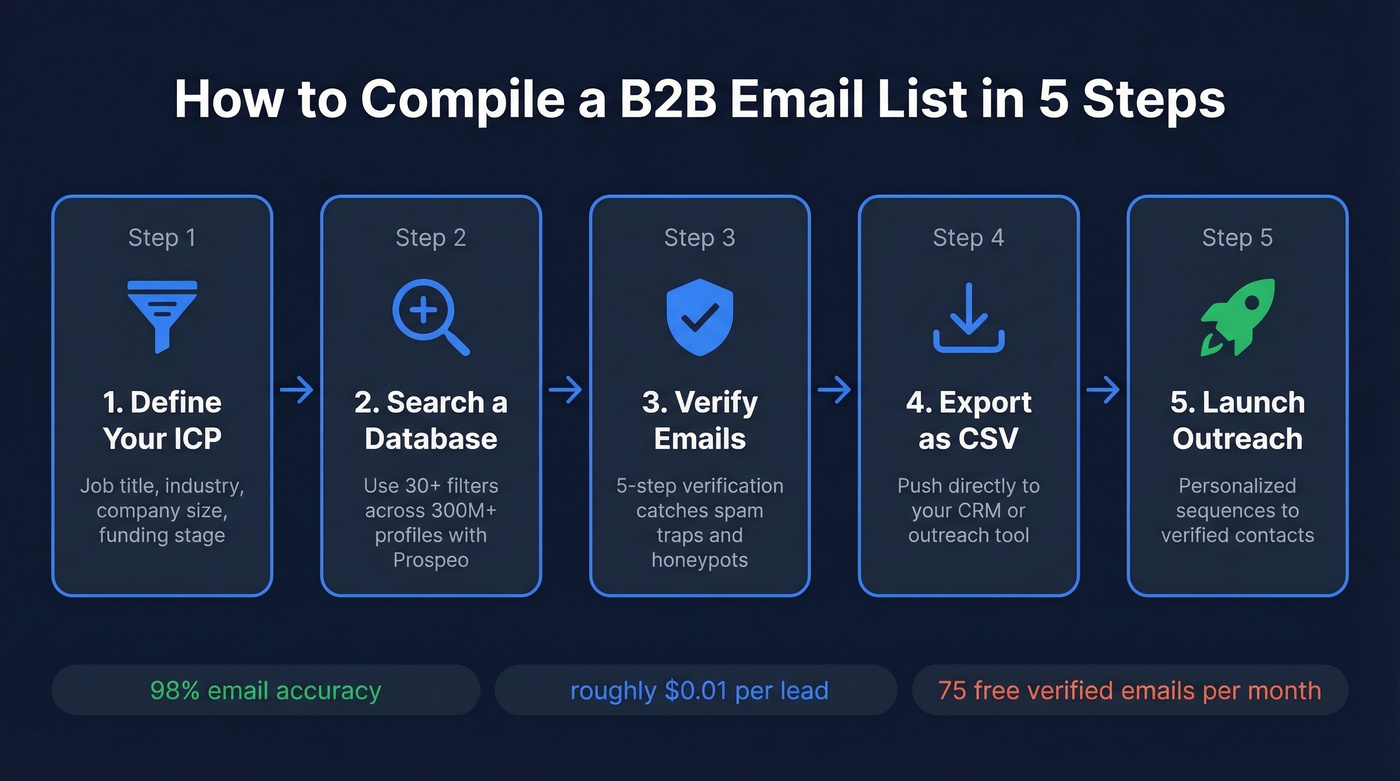 Five-step B2B email list compilation workflow with Prospeo