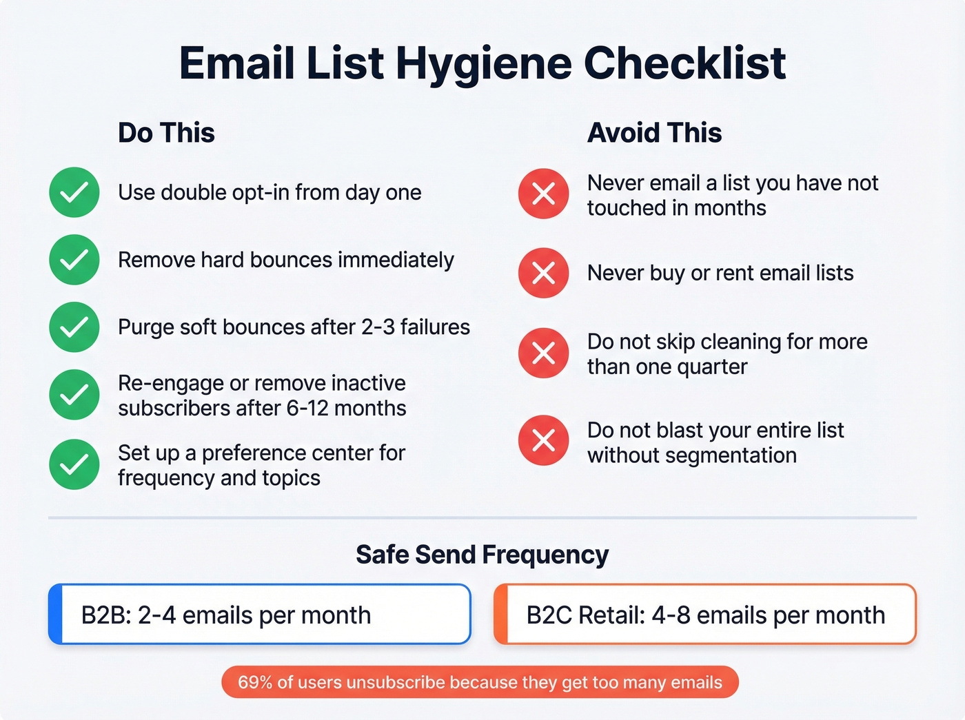 Email list hygiene checklist with frequency guidelines