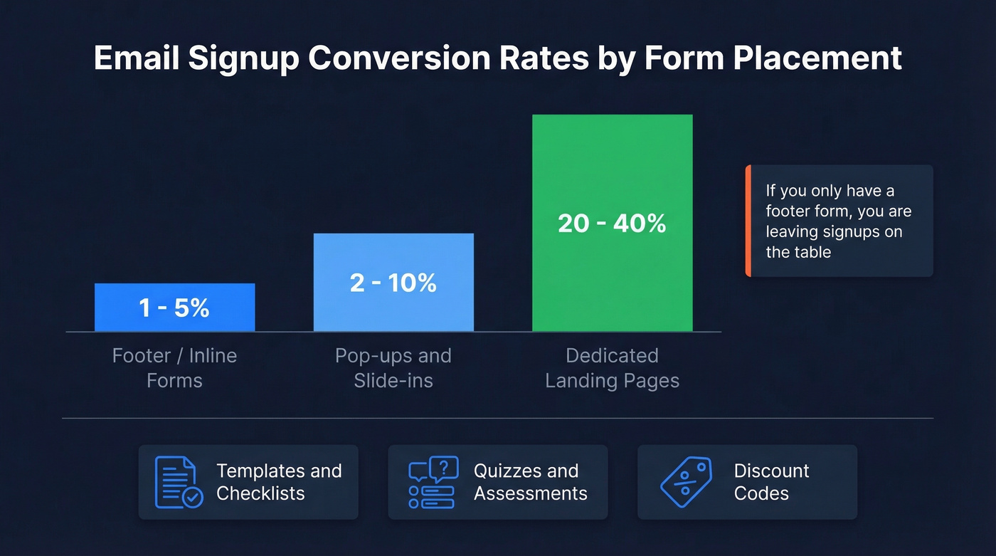 Lead magnet conversion rates by form placement type