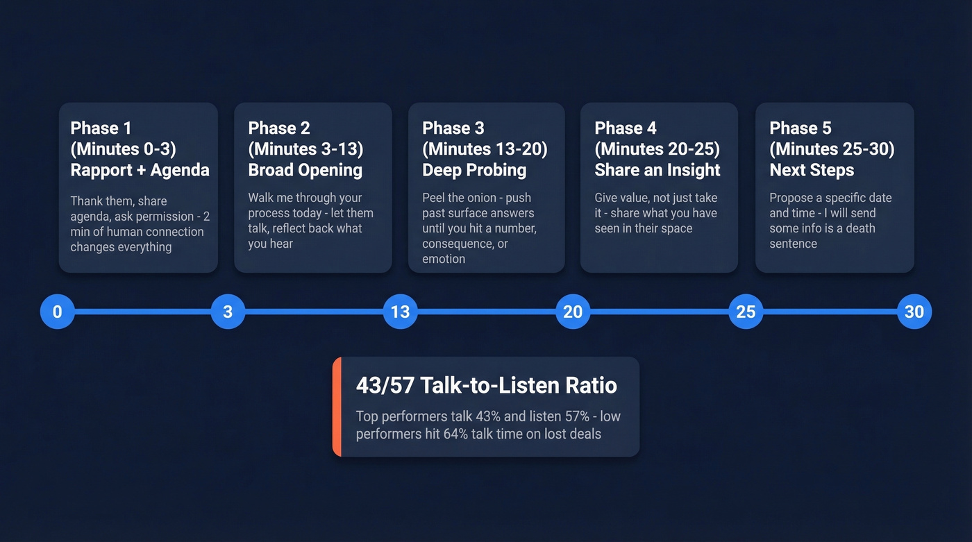 30-minute discovery call timeline with talk-listen ratio