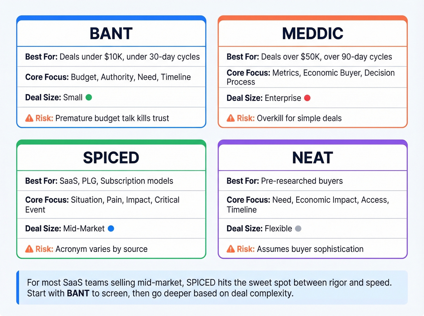 Discovery framework comparison BANT MEDDIC SPICED NEAT