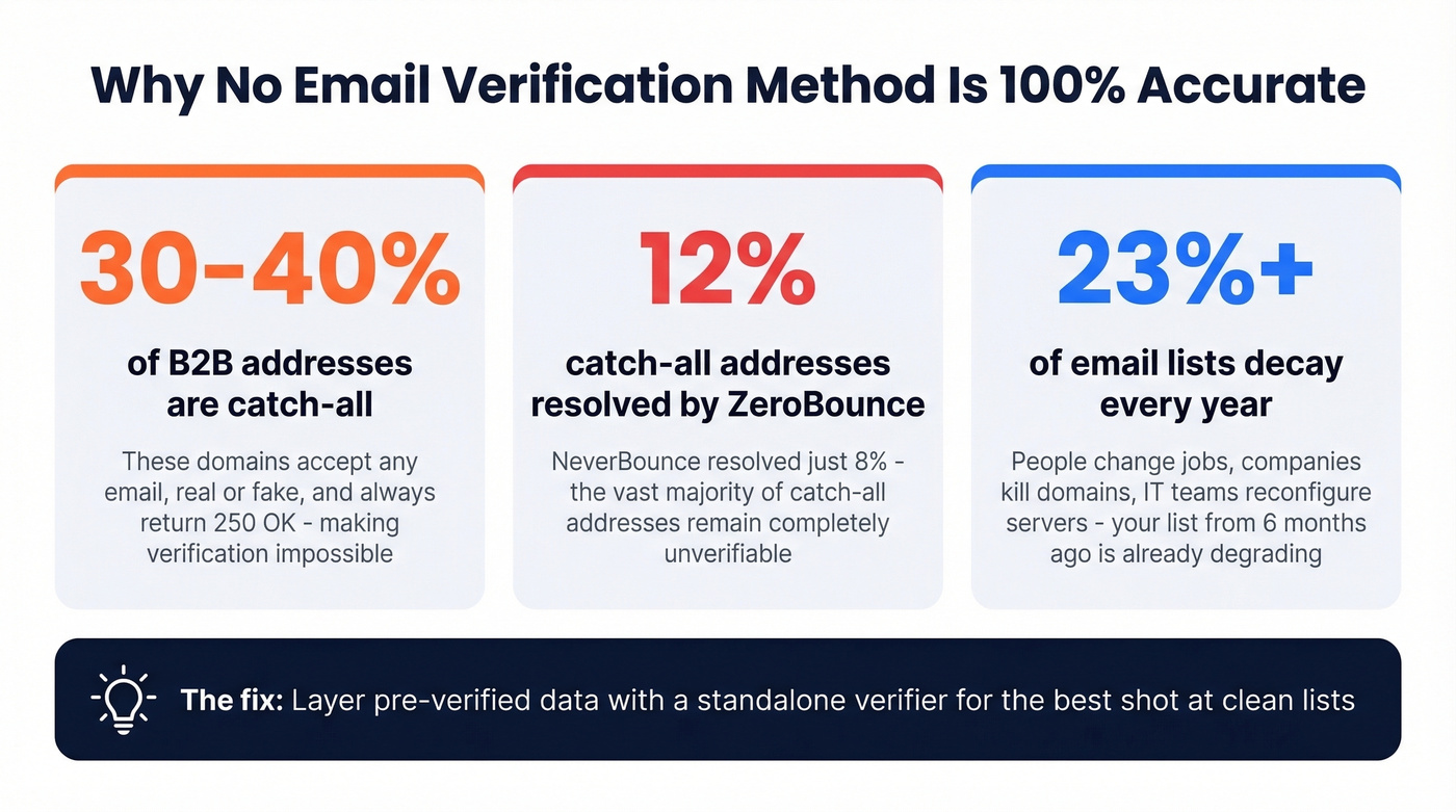 Key stats on catch-all domains and verification limitations