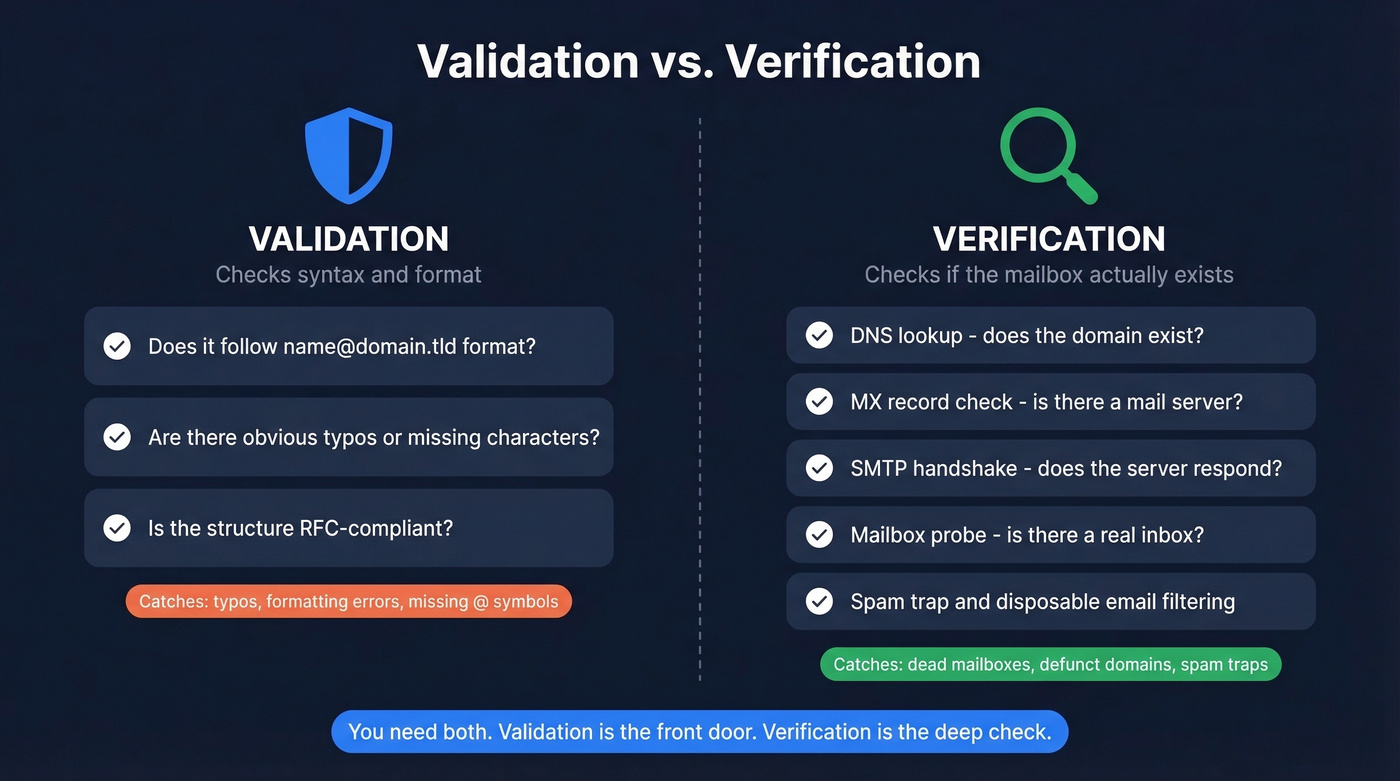 Validation vs verification side-by-side comparison diagram