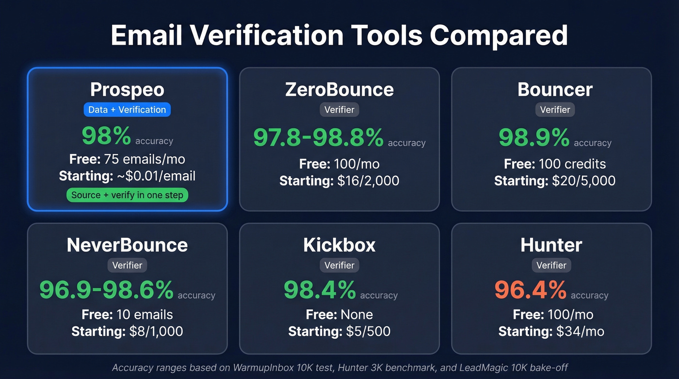 Email verification tools comparison with accuracy and pricing