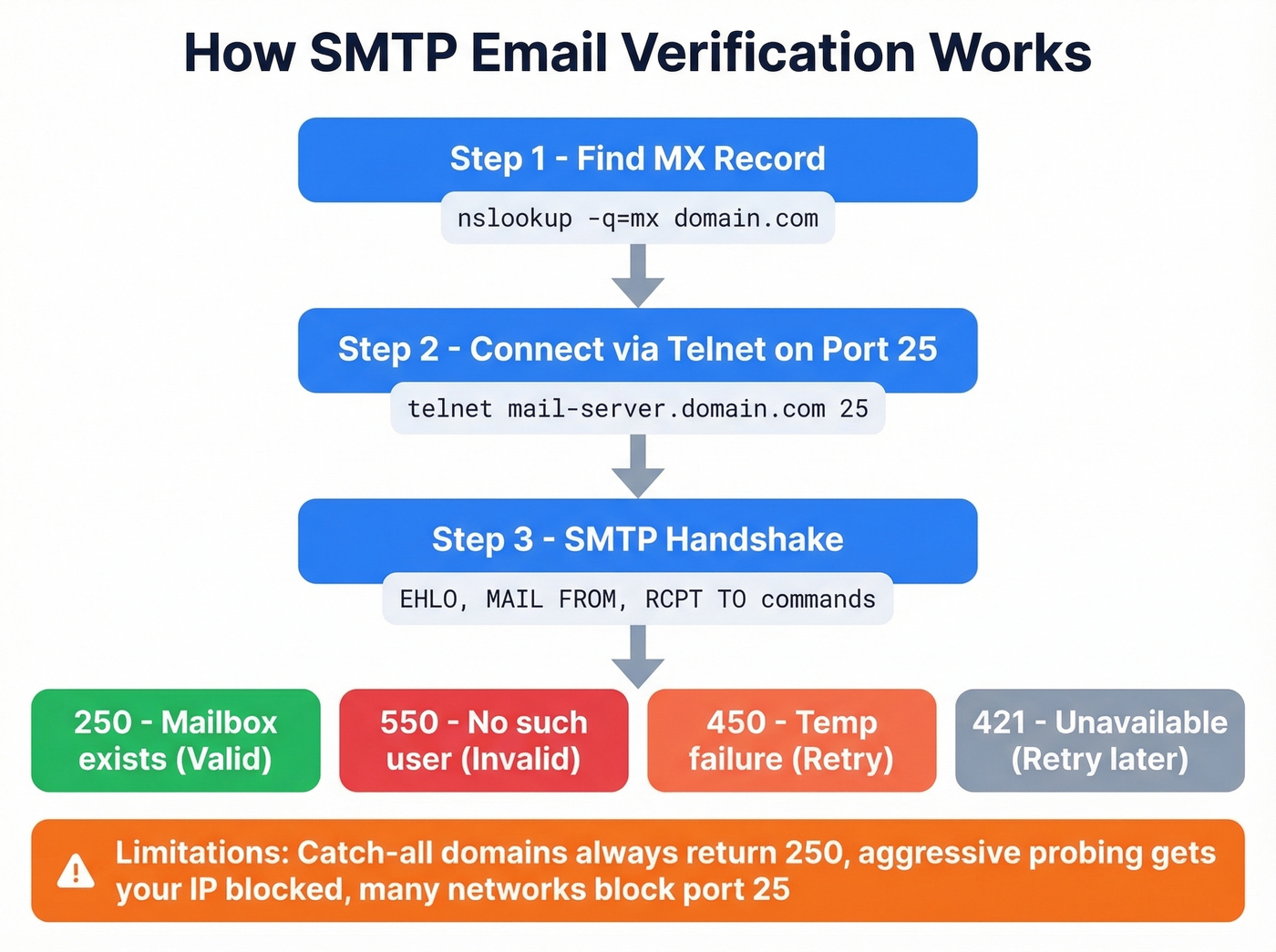 SMTP email verification handshake process flow chart