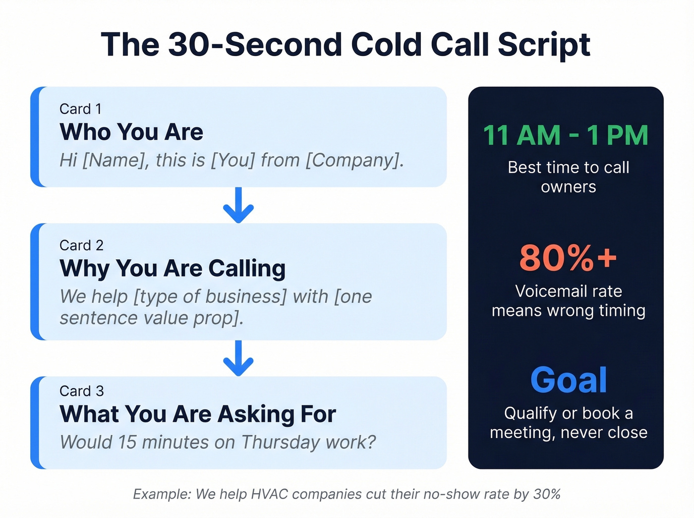Cold call script structure and timing best practices