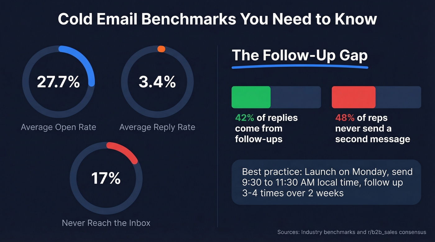 Cold email benchmarks and follow-up gap statistics