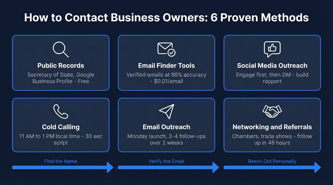Six methods to contact business owners workflow diagram