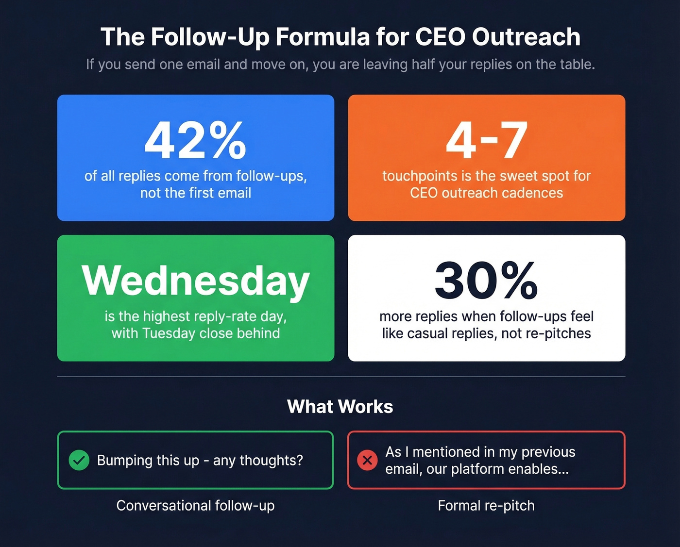 Key follow-up statistics and best practices for CEO outreach