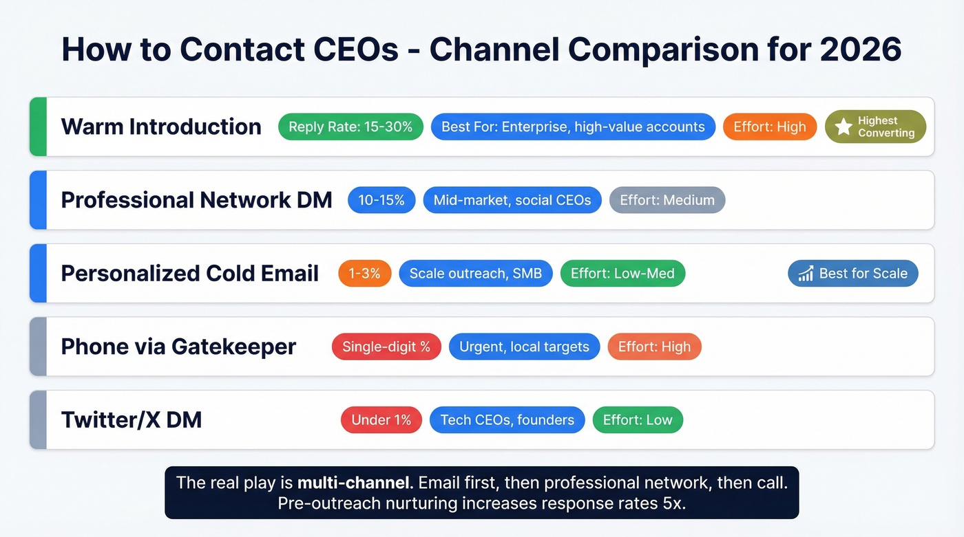 CEO outreach channel comparison with reply rates and effort