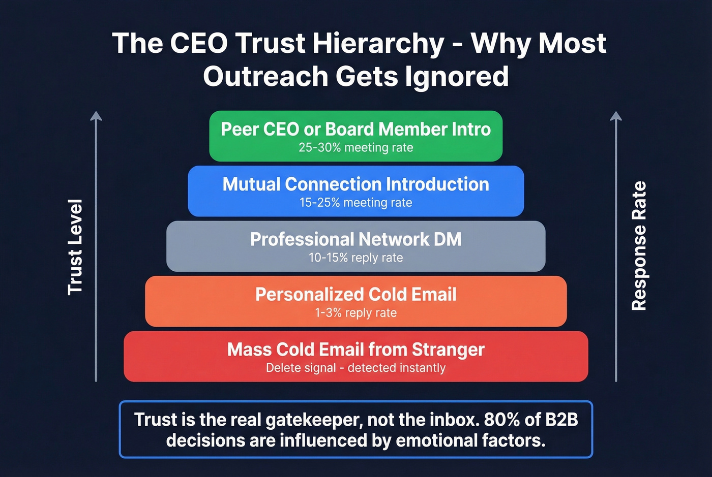 CEO trust hierarchy from cold email to warm intro