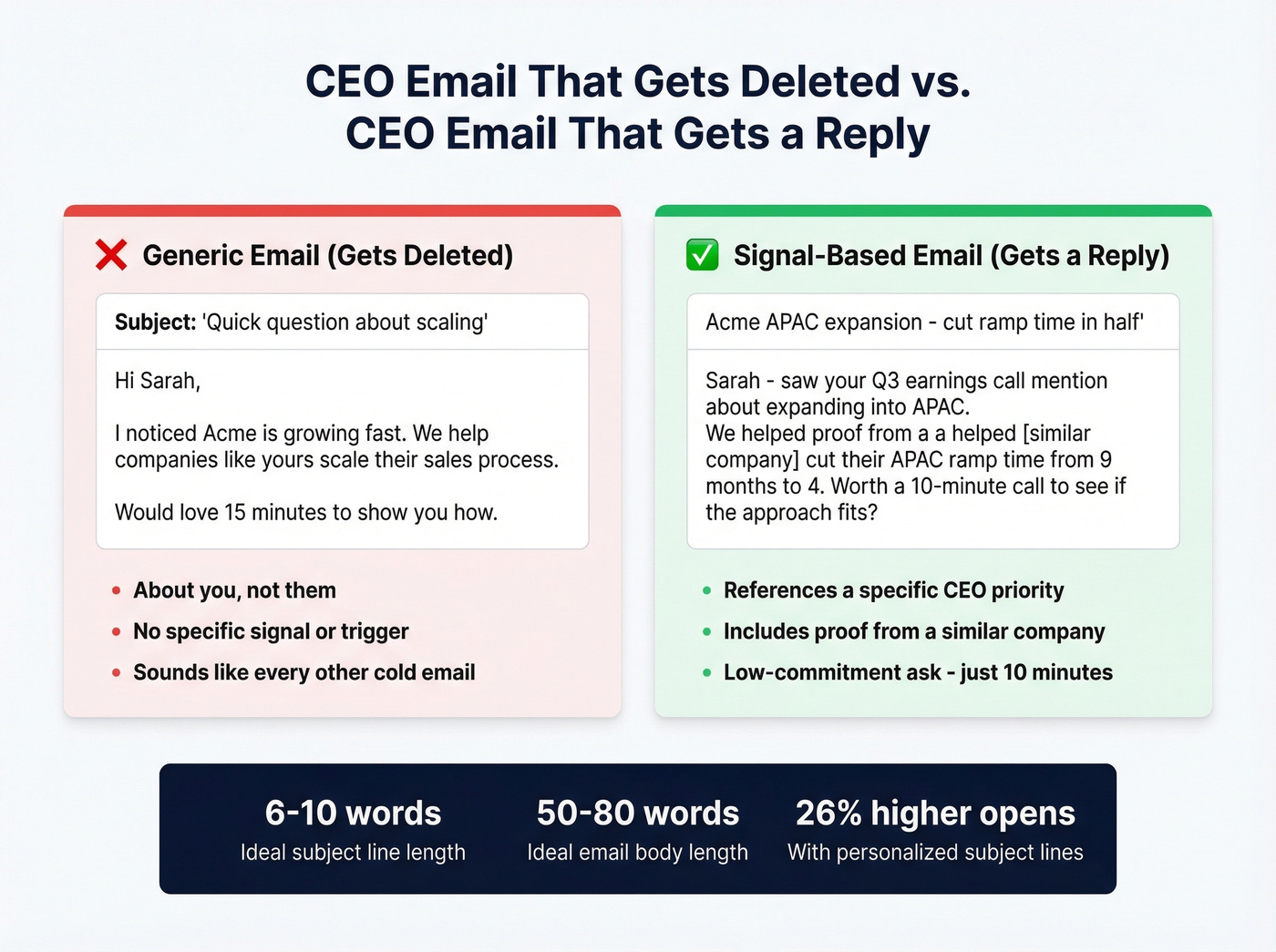 Generic vs signal-based CEO email side-by-side comparison
