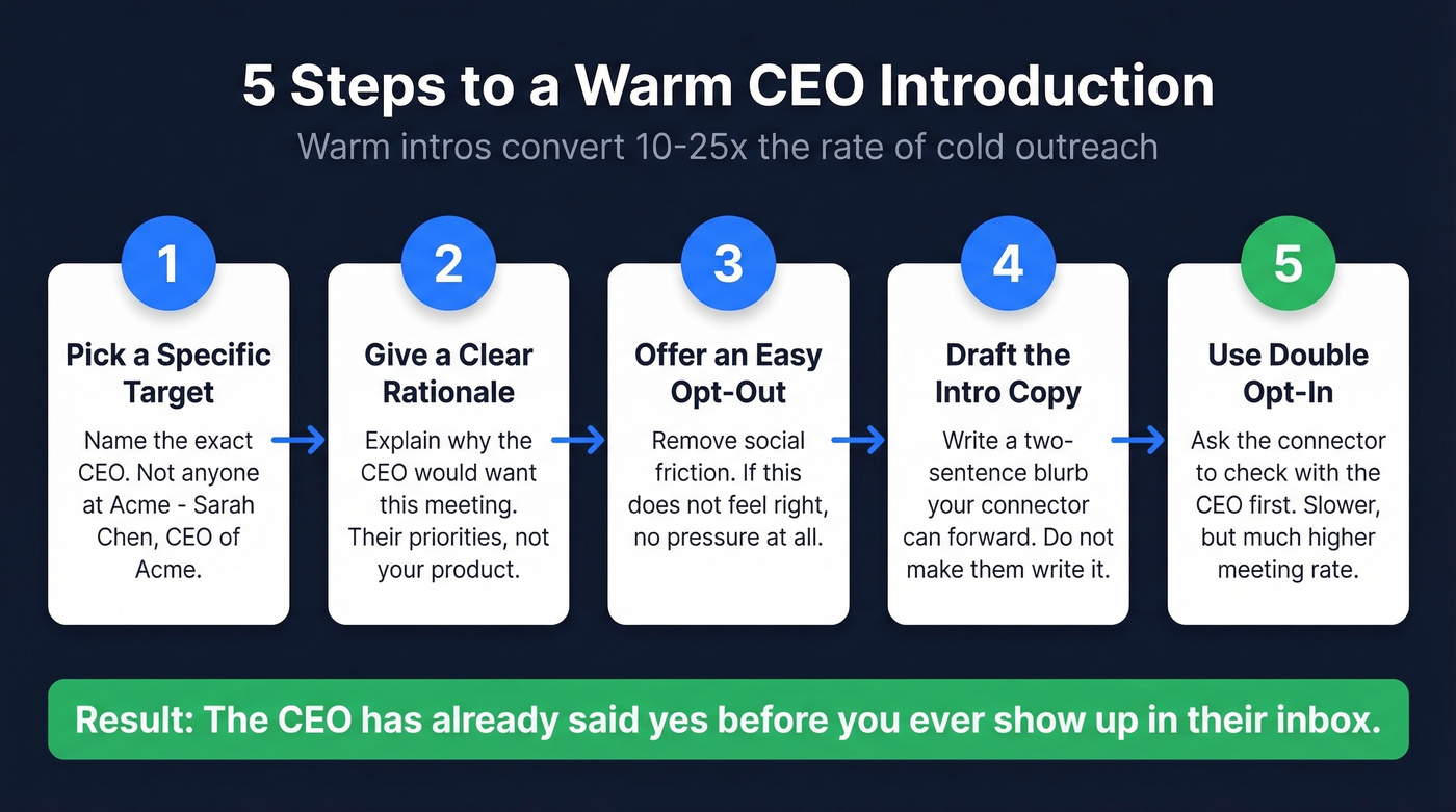 Five-step warm introduction process for reaching CEOs