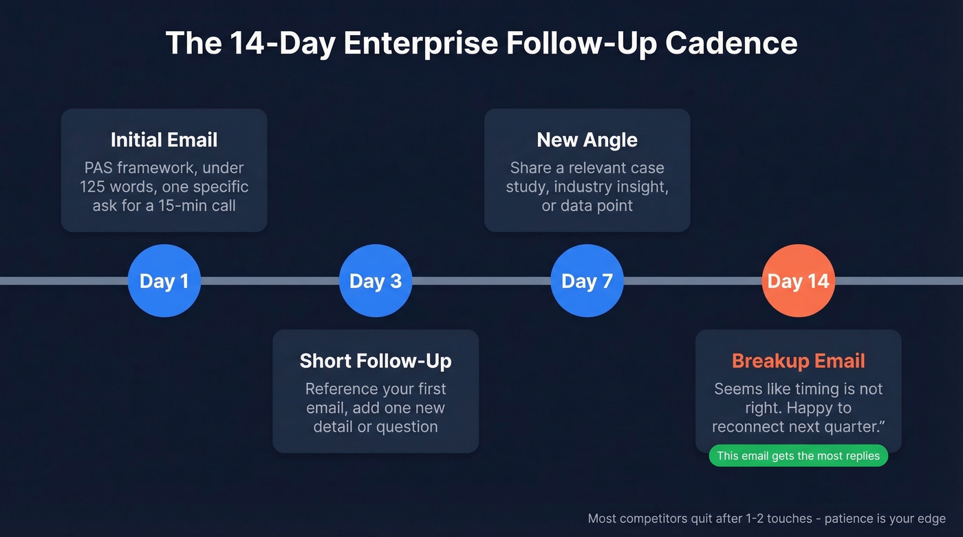 14-day enterprise follow-up cadence timeline
