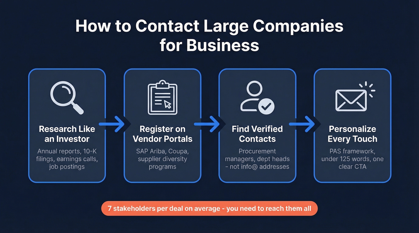 Four-step enterprise outreach process flow chart
