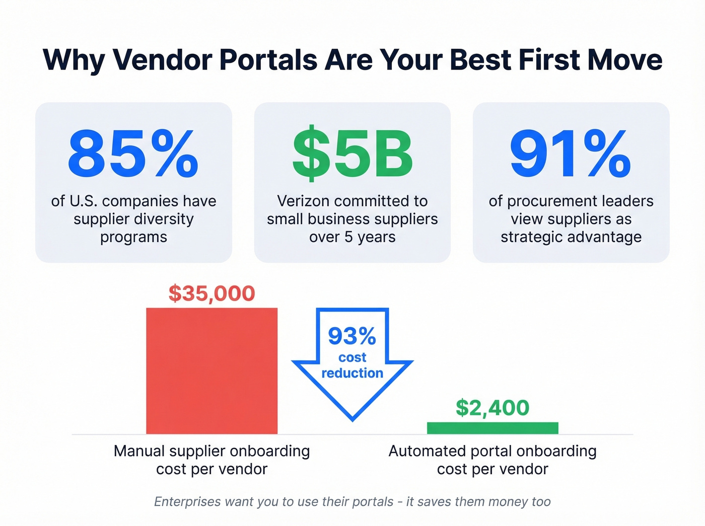 Vendor portal stats and cost savings comparison