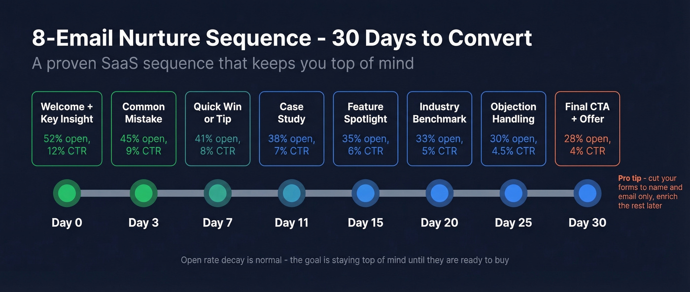 30-day email nurture sequence timeline with open rate decay