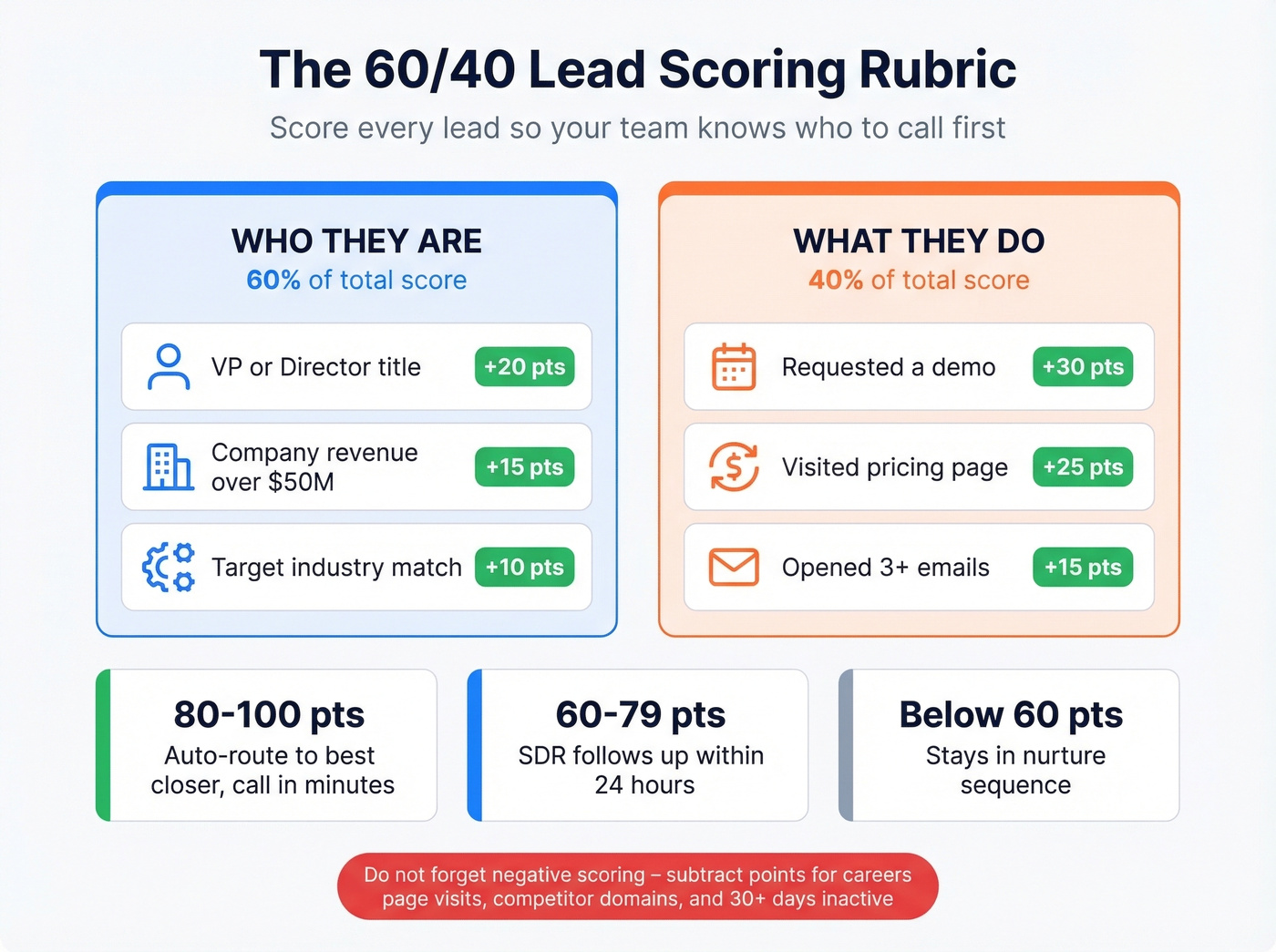 Lead scoring 60/40 rubric visual breakdown with example signals