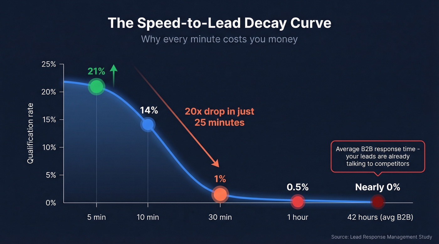 Speed-to-lead decay curve showing qualification rate drop over time