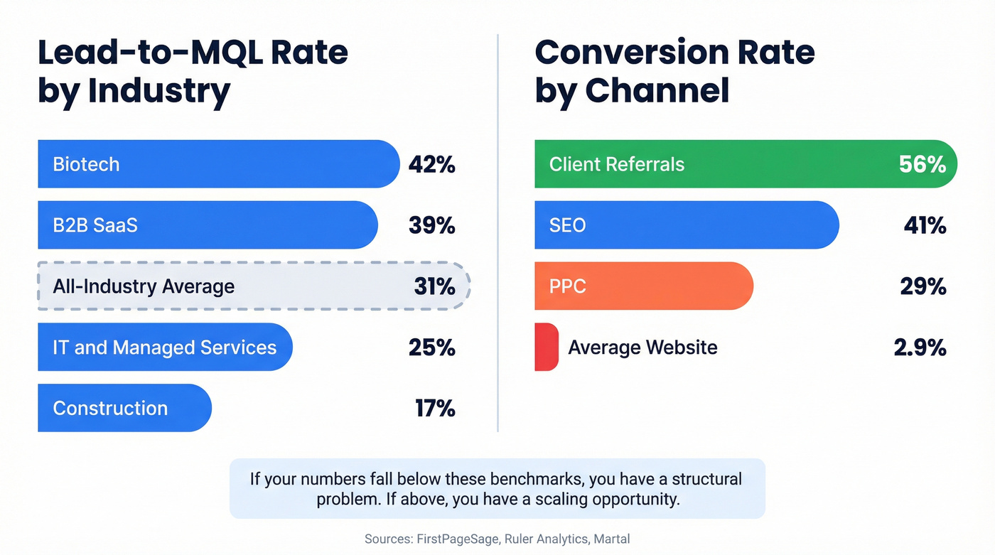 Conversion benchmarks by industry and channel comparison