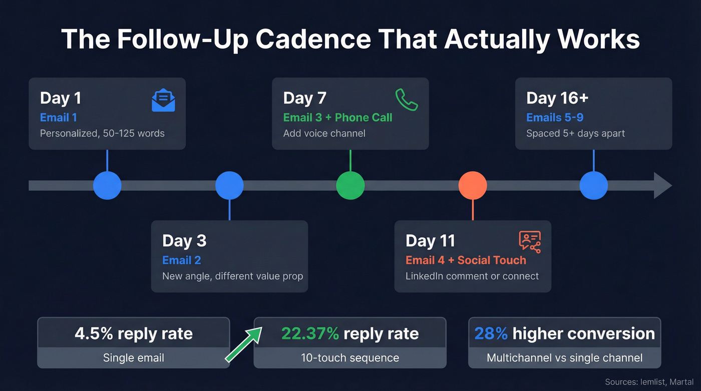 Multichannel follow-up cadence timeline with reply rates