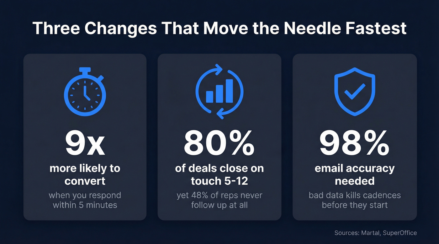 Three key stats for faster prospect conversion