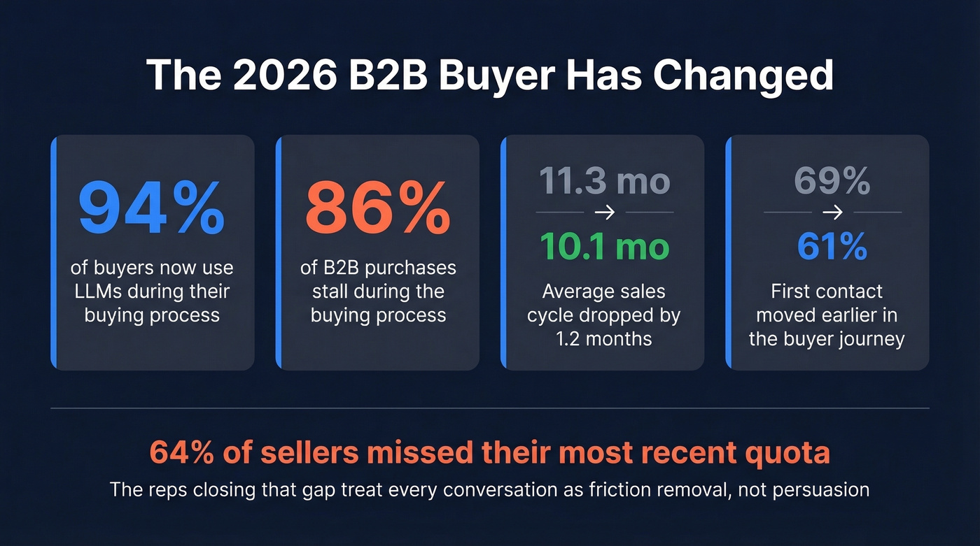 2026 B2B buyer behavior stats and shifts