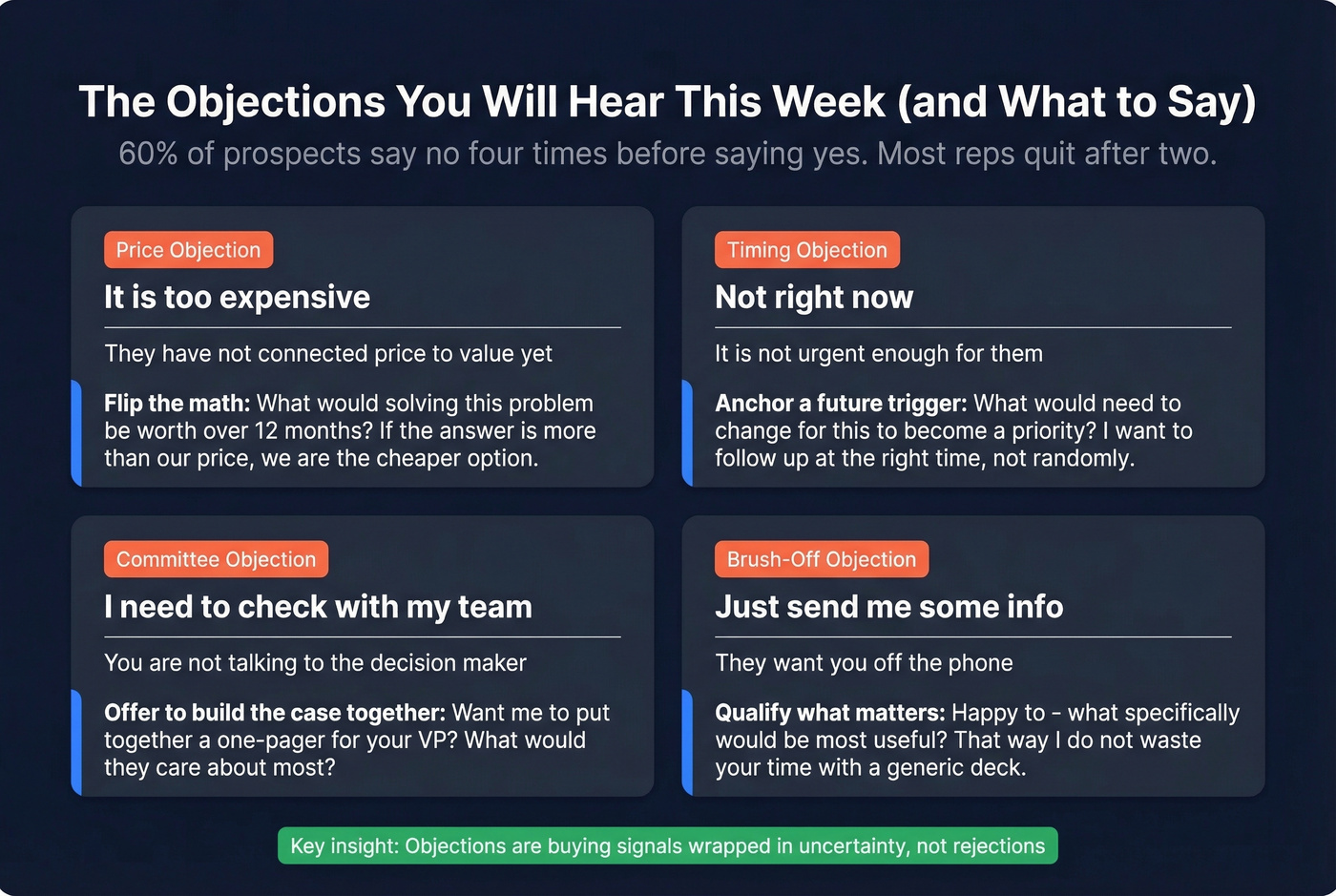 Four common objections with response strategies