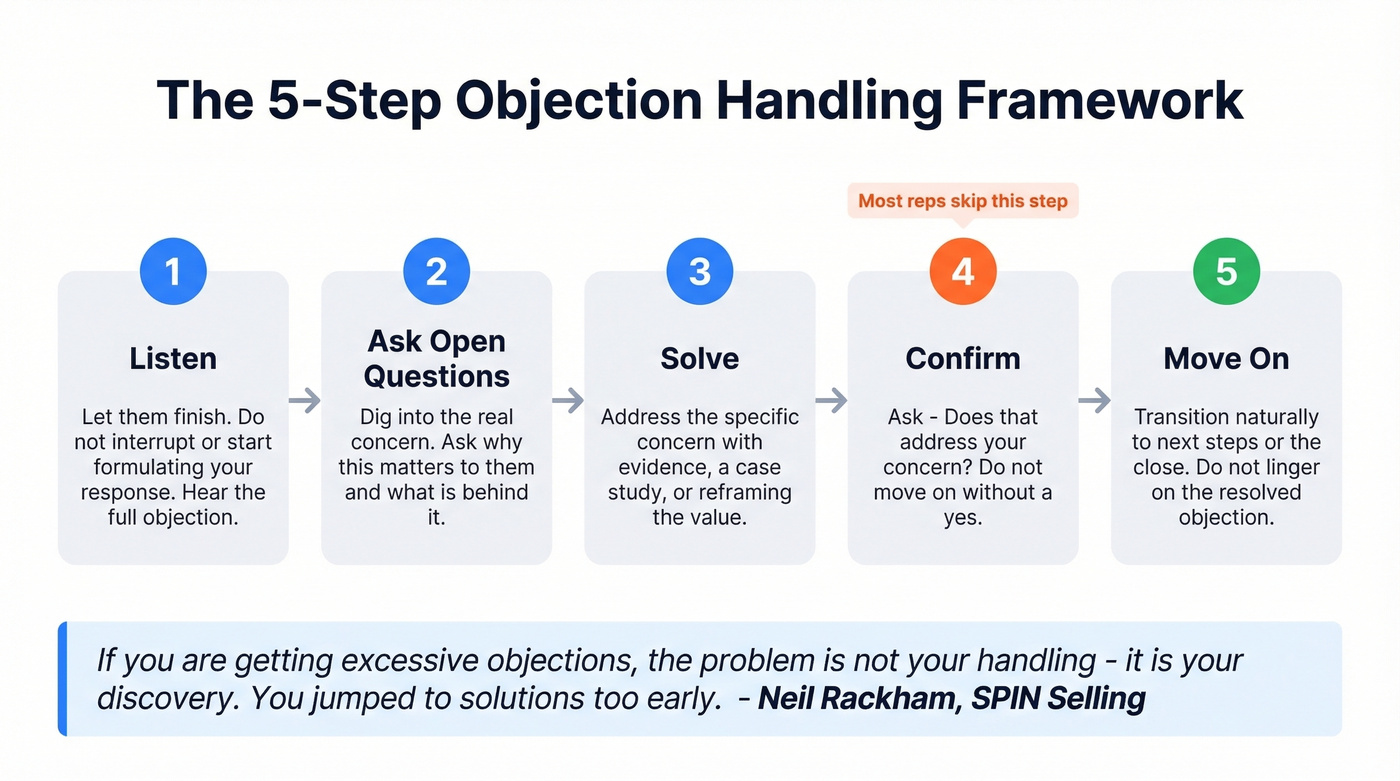 Five step objection handling framework flow chart