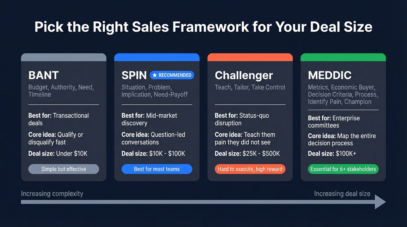 Sales framework comparison BANT SPIN Challenger MEDDIC