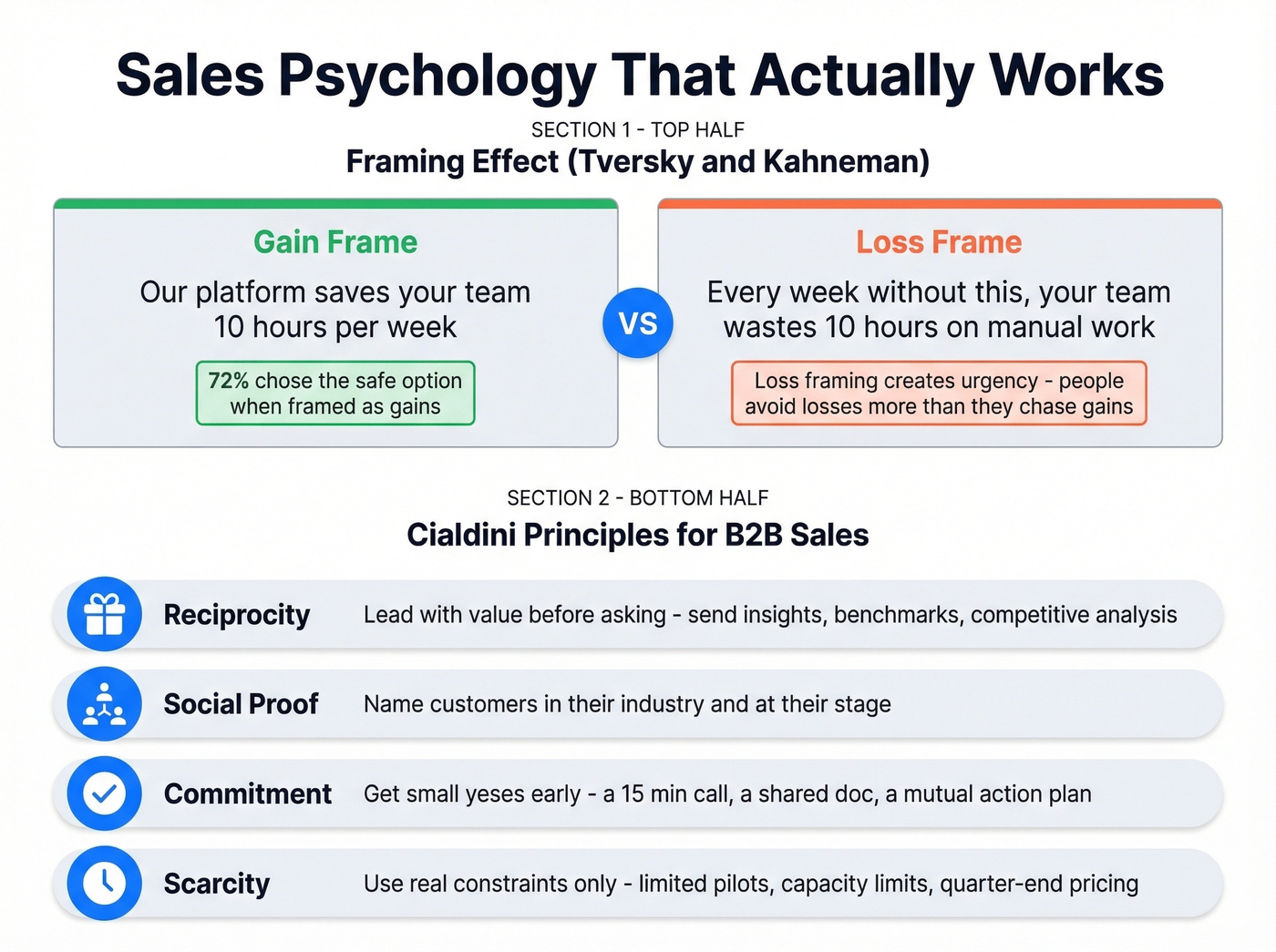 Gain vs loss framing comparison with Cialdini principles