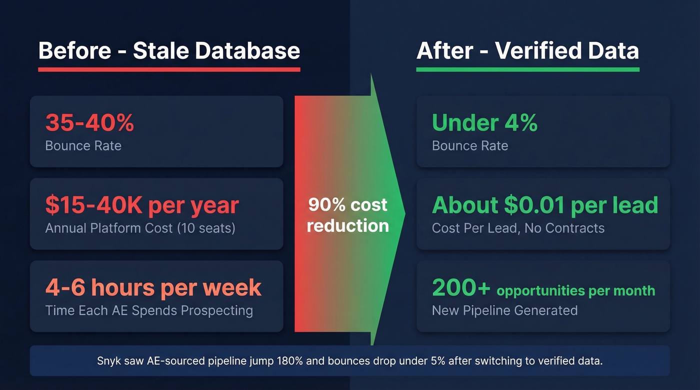 Cost and performance comparison of bad data versus verified data