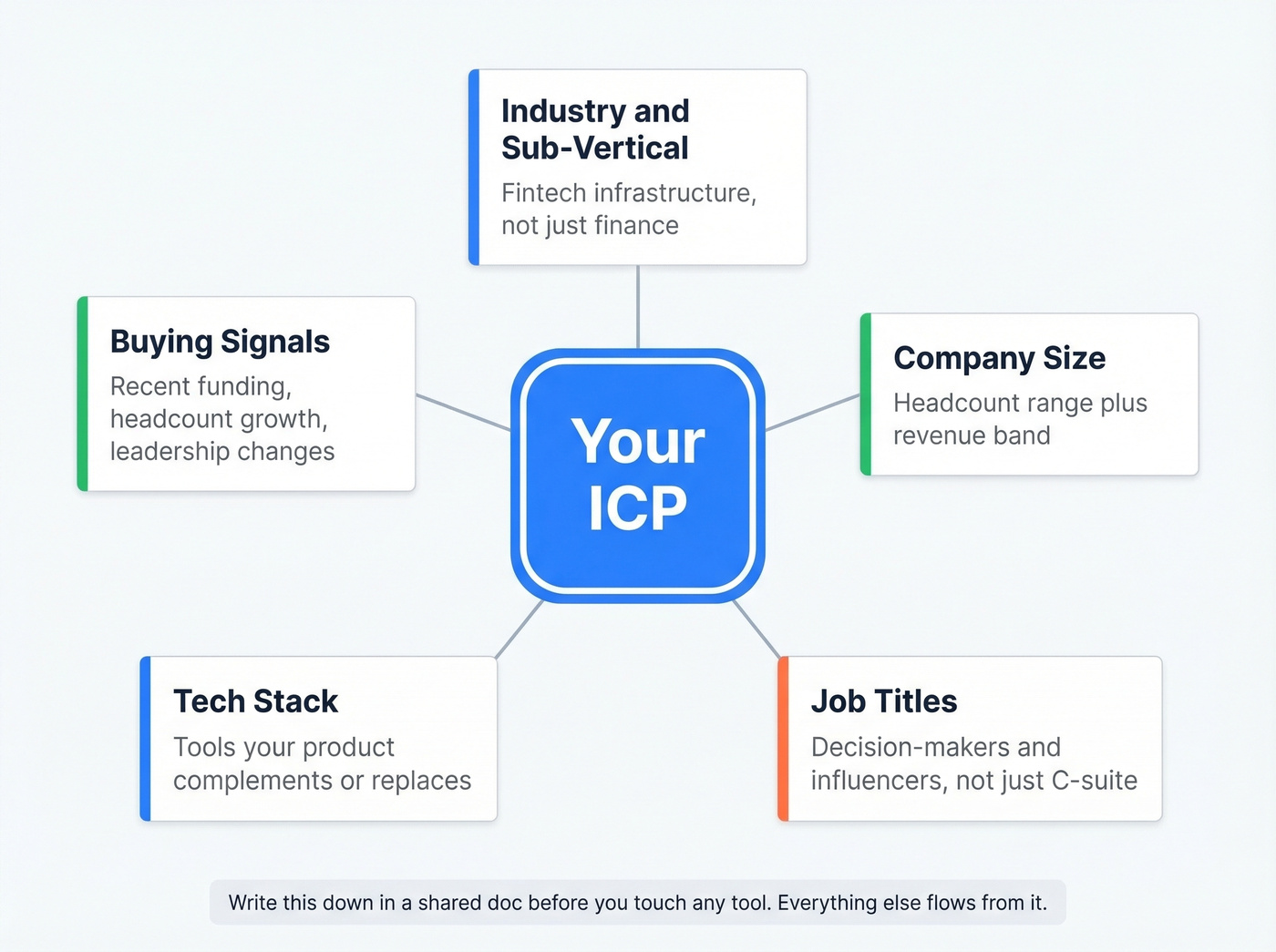 ICP definition framework with five key dimensions