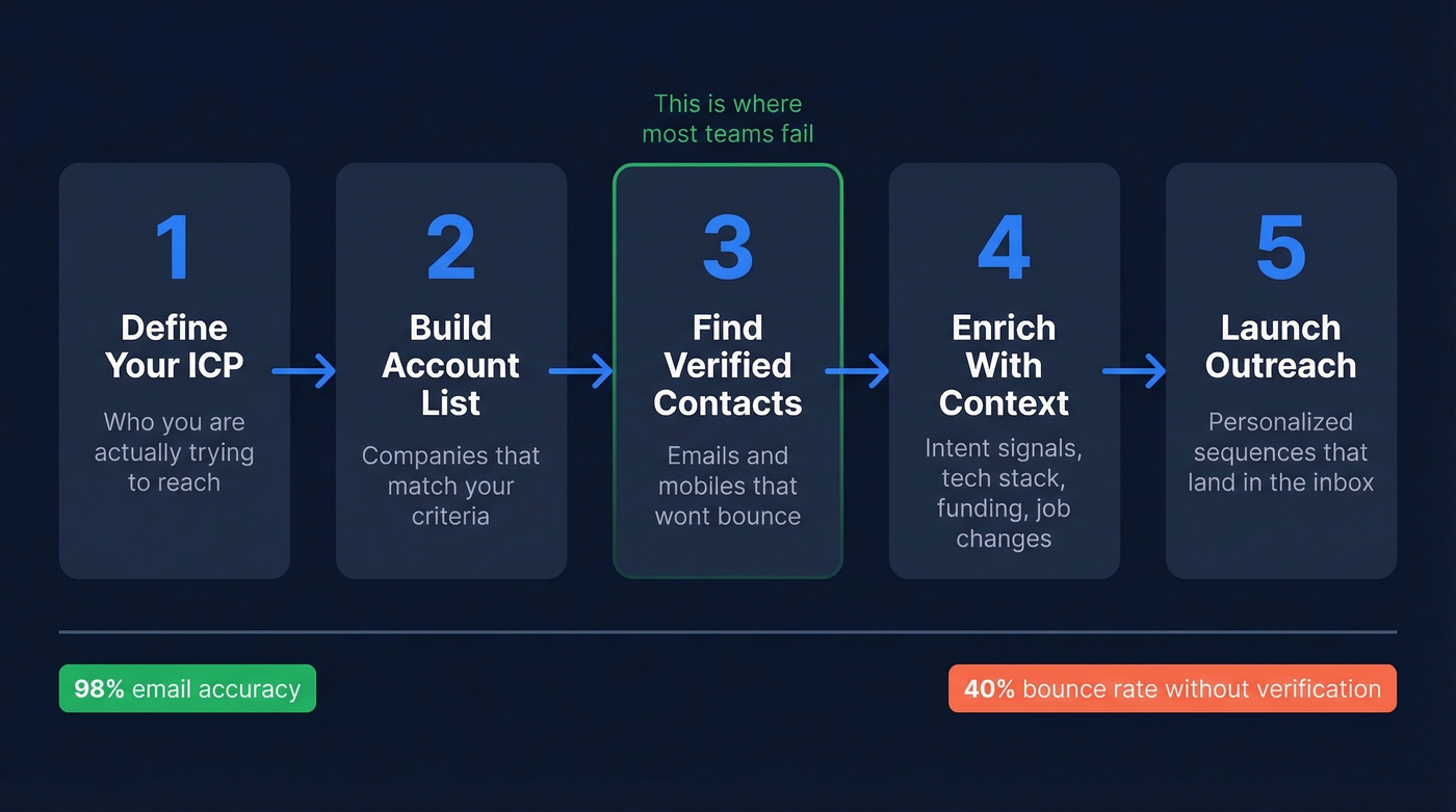 Five-step lead crafting process from ICP to outreach