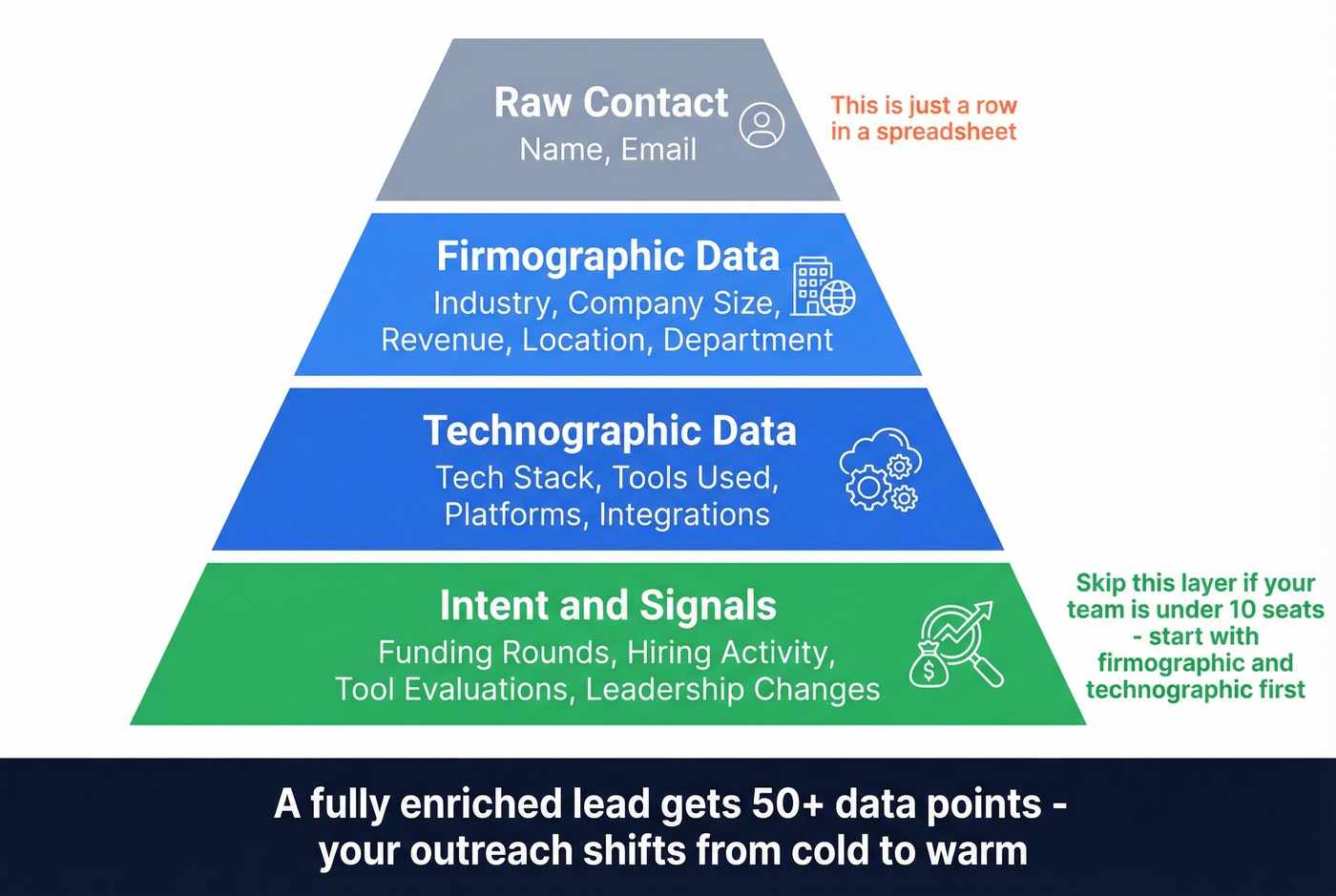 Lead enrichment layers from basic contact to sales-ready lead