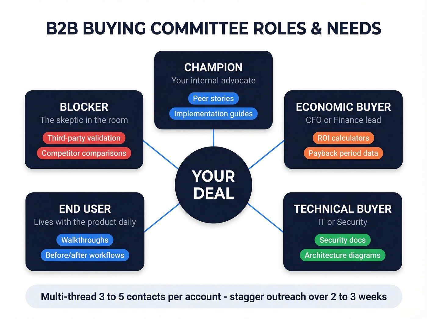 B2B buying committee roles and content needs map