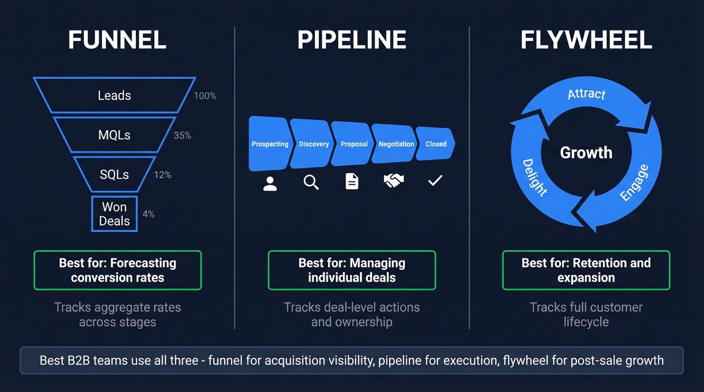 Visual comparison of funnel, pipeline, and flywheel models