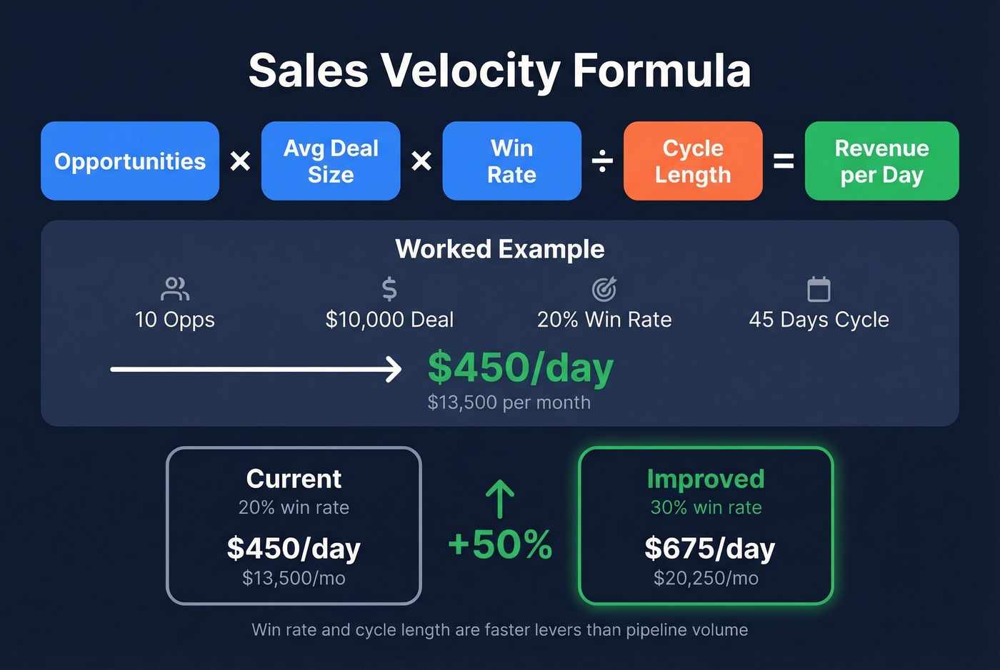Sales velocity formula with worked example and lever impact