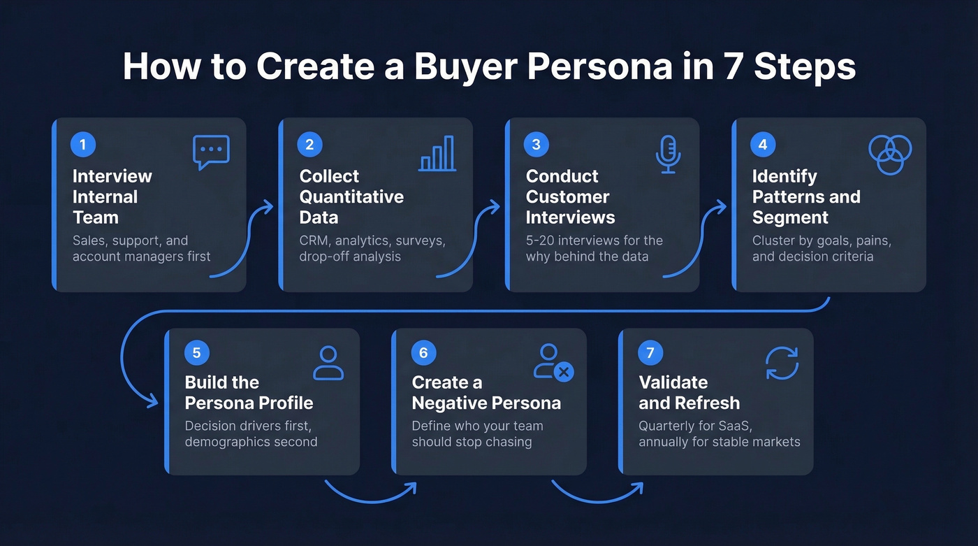 7-step buyer persona creation process flow chart