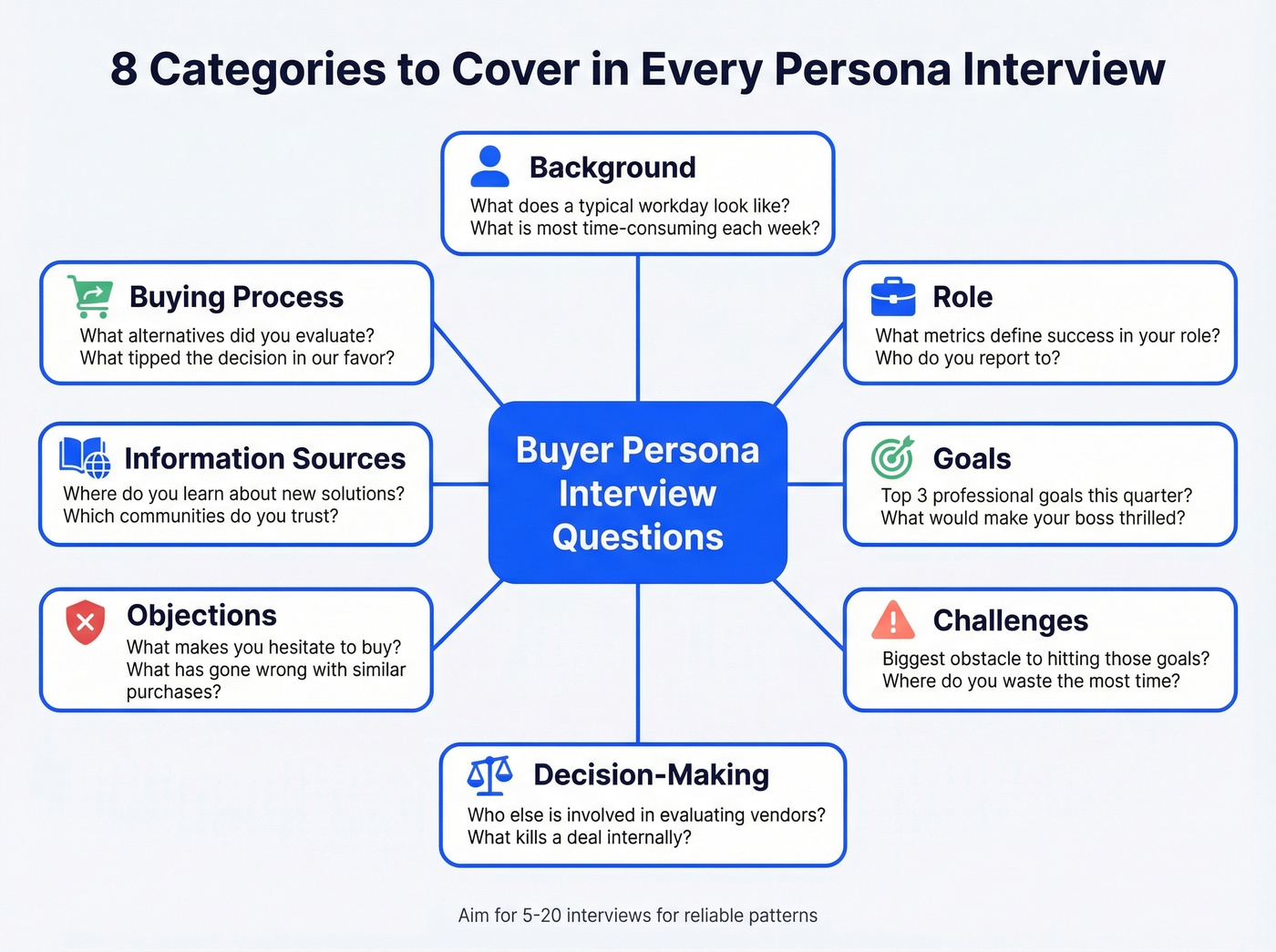 Visual map of 8 buyer persona interview question categories