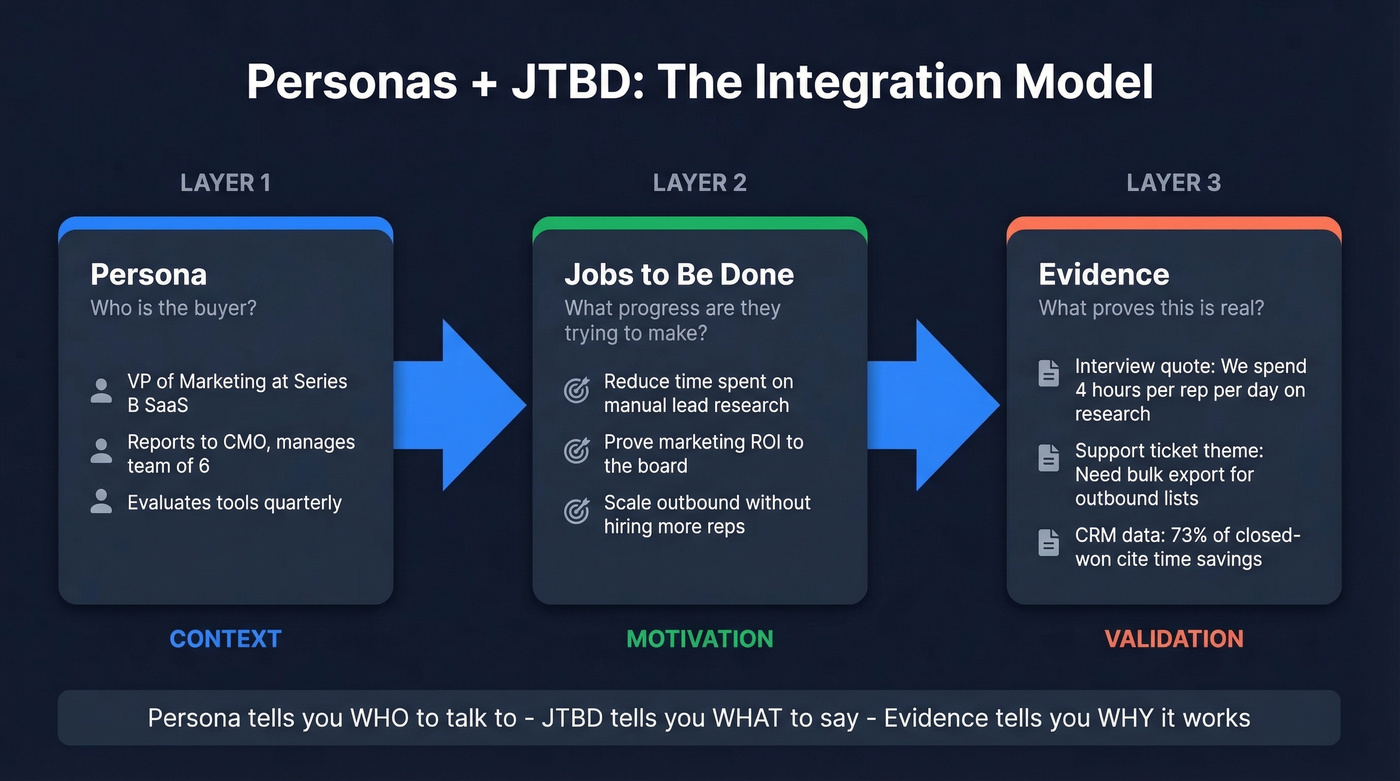 Persona to JTBD integration model diagram